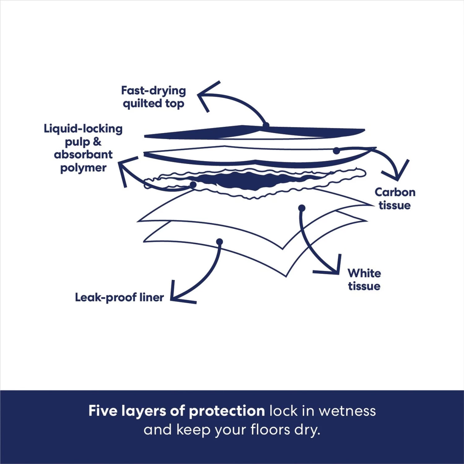 Frisco Extra Large Charcoal Dog Training & Potty Pads - Image 6