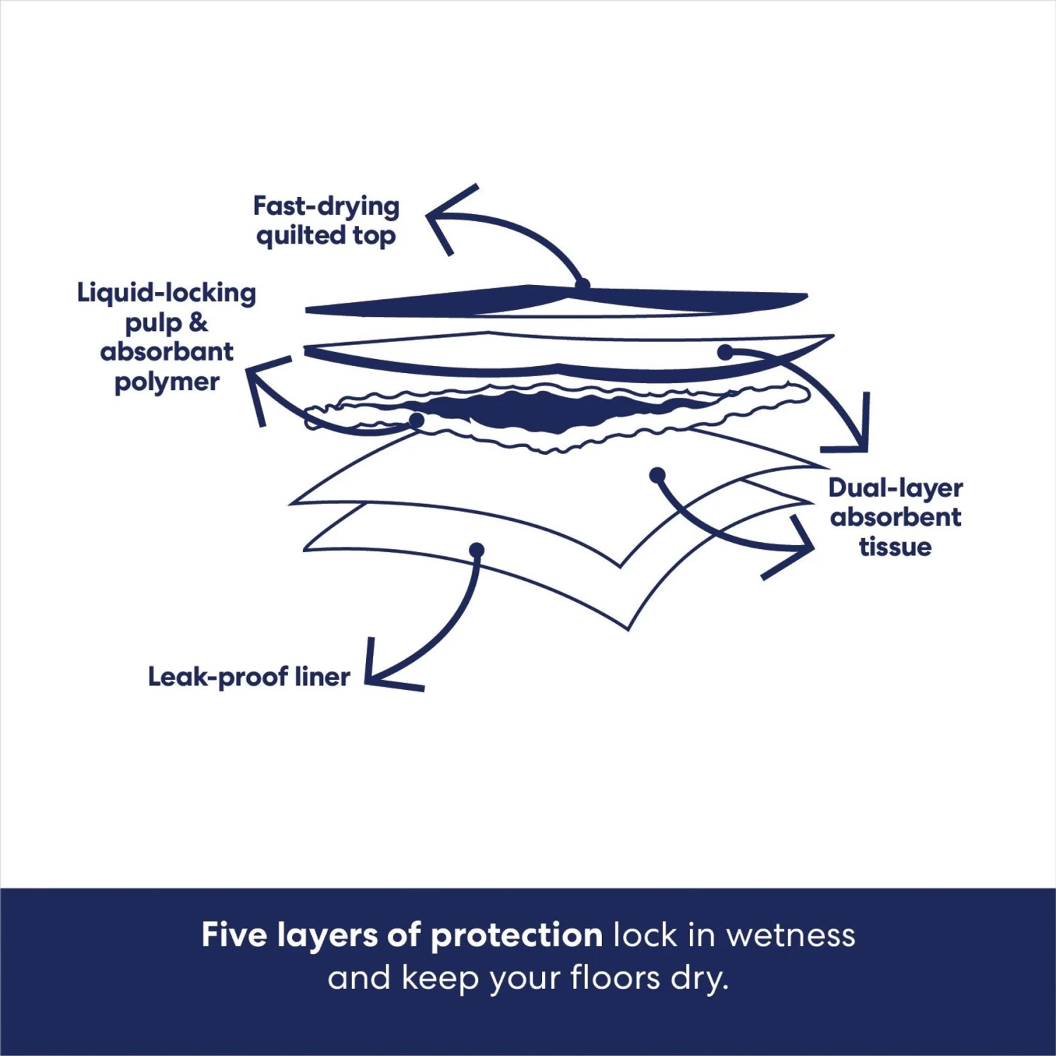 Frisco Premium Dog Training & Potty Pads & POOPH Cat & Dog Odor & Stain Eliminator - Image 6